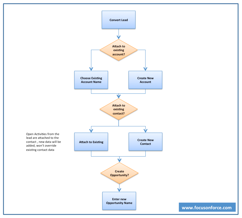Salesforce Lead Conversion Process