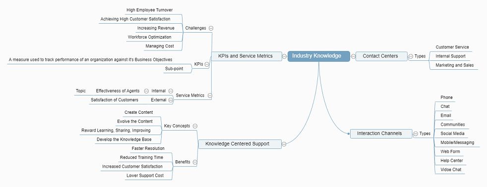 Focus on force mind map feature Focus on force mind map feature