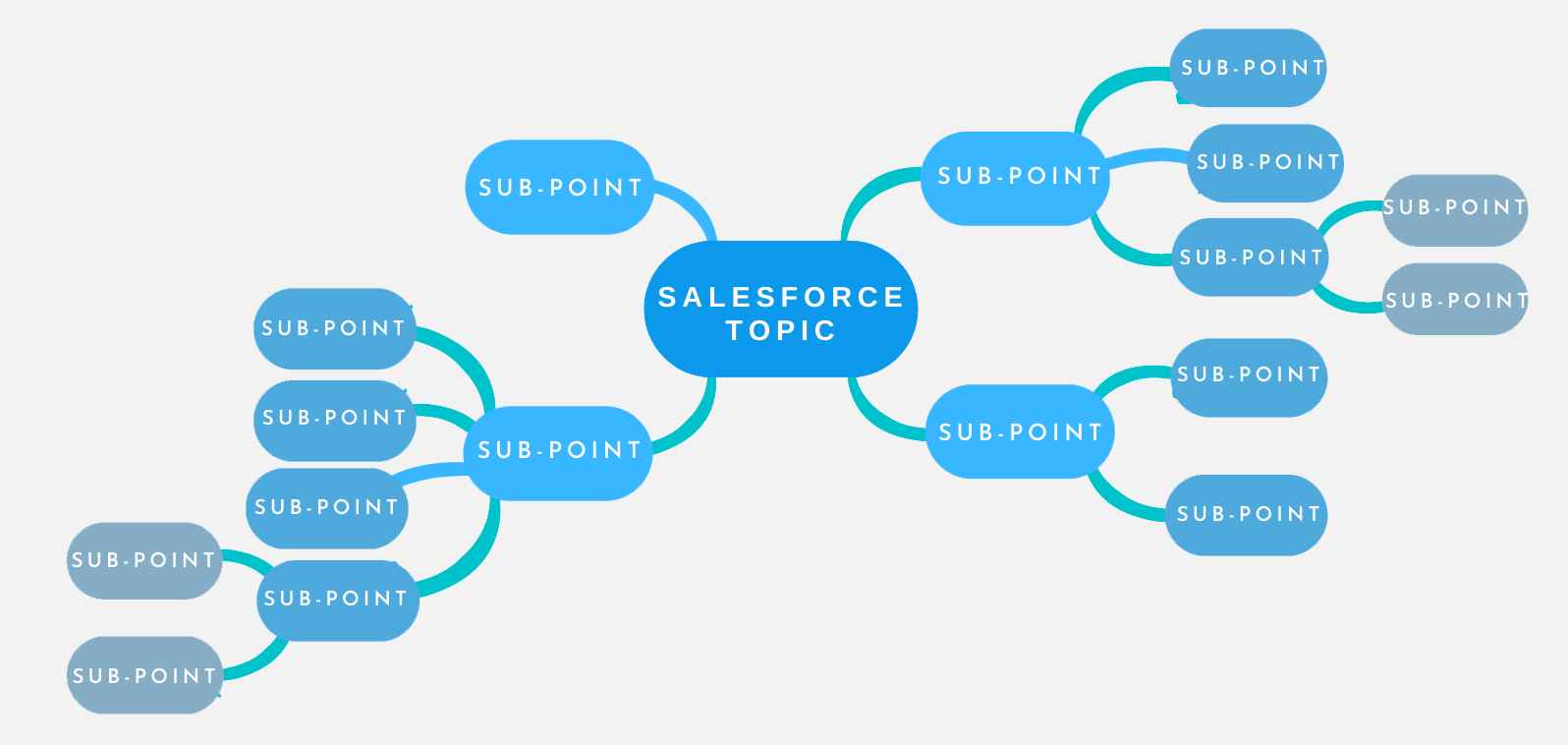 Salesforce Mind Map Salesforce Mind Map