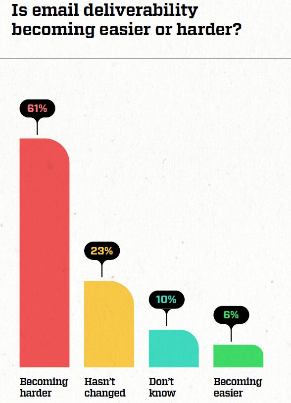 Statistics showing email deliverability challenges and performance insights