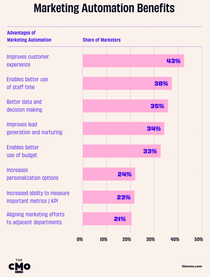 Study showing the benefits of marketing automation
