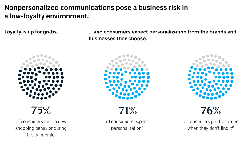 personalization-customers-stats