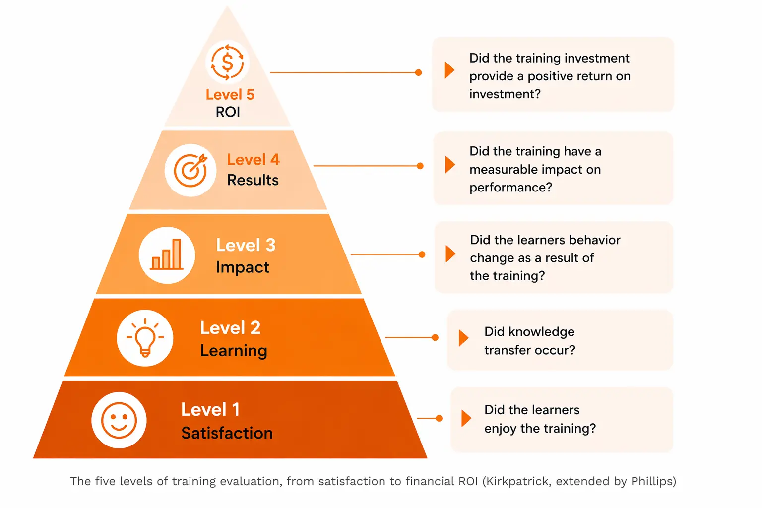 SAP training ROI pyramid showing Kirkpatrick and Phillips evaluation levels