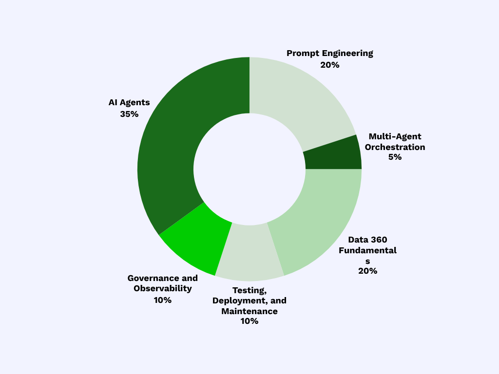 Agentforce-Specialist-Weighting-Chart.png (1024×768)
