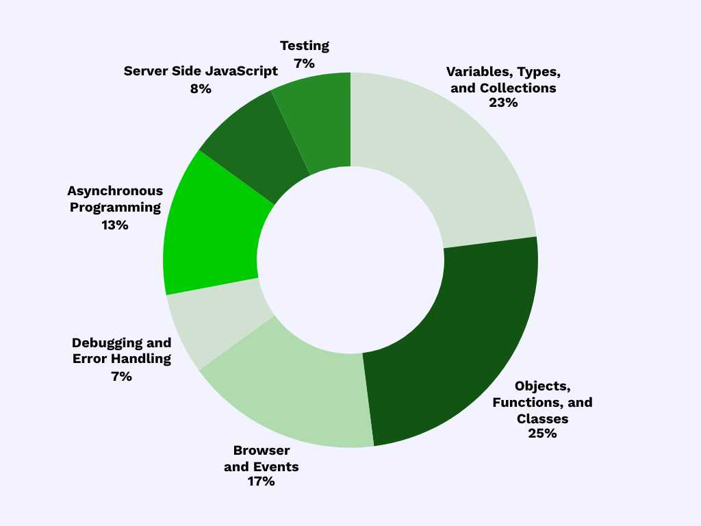 JavaScript-Developer-Weighting-Chart.png (1024×768)
