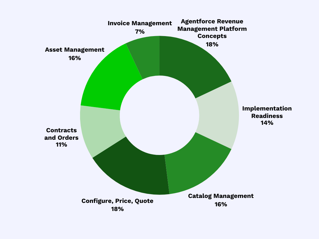 Revenue-Management-Consultant-Topic-Weighting-Chart.png (1024×768)